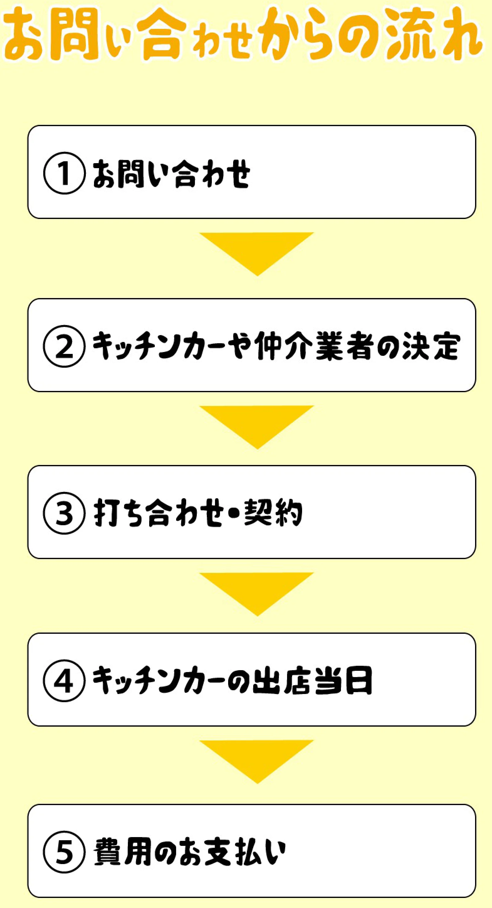 お問い合わせからの流れ ①お問い合わせ ②キッチンカーや仲介業者の決定 ③打ち合わせ・契約 ④キッチンカーの出店当日 ⑤費用のお支払い